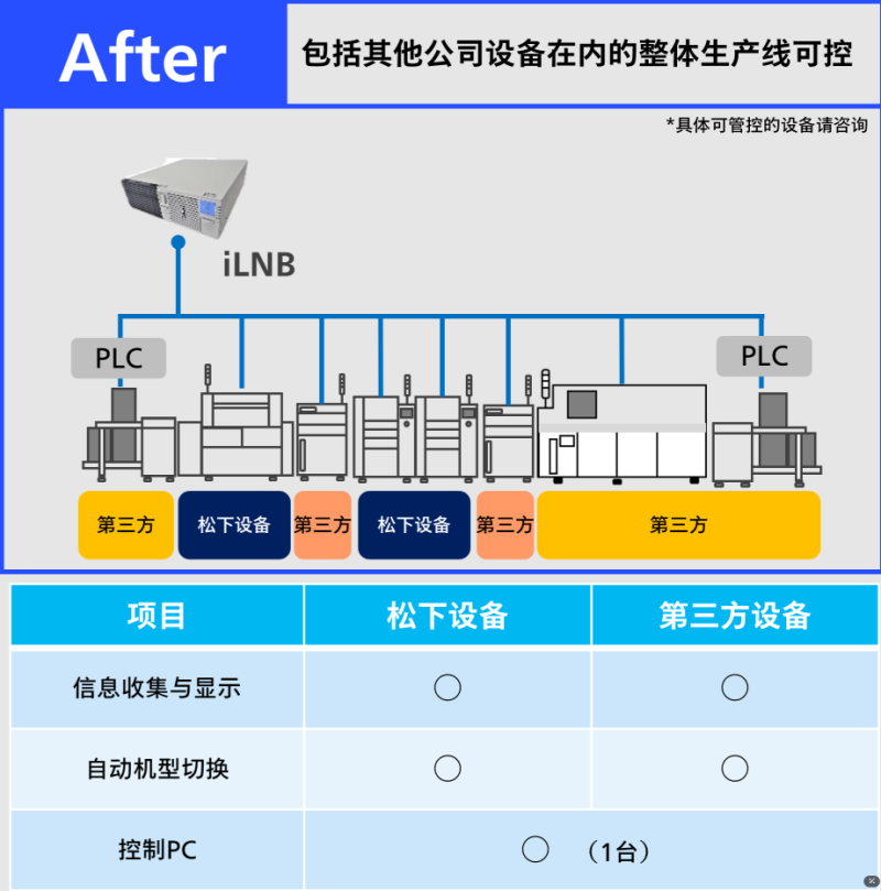 iLNB 生产线管理系统
